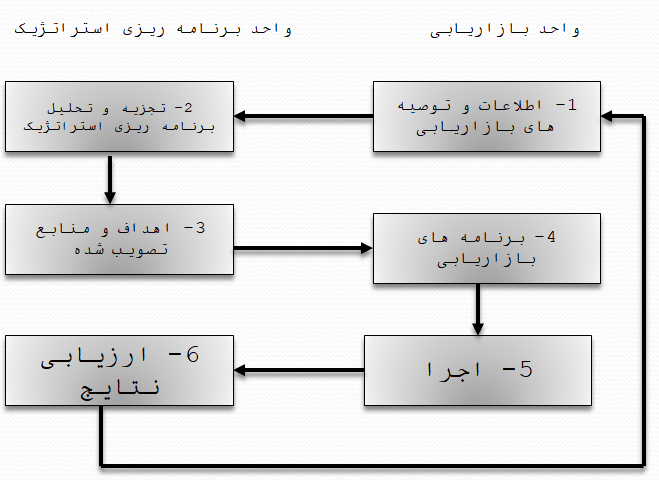 رابطه میان برنامه ریزی استراتژیک و بازاریابی